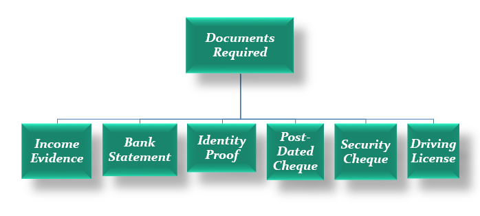 Documents Required for acquiring Vehicle Finance in UAE