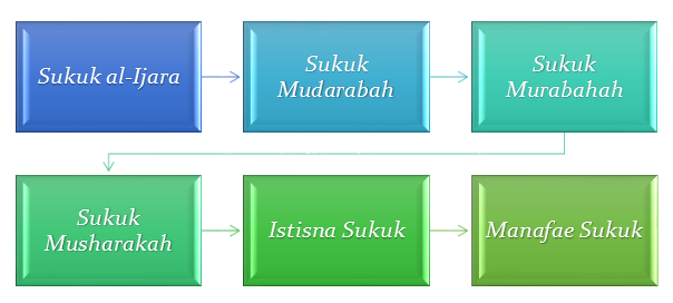 Types of Sukuk in UAE