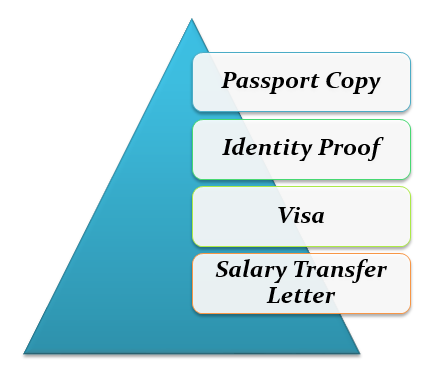 documents required to open a salary account in the UAE