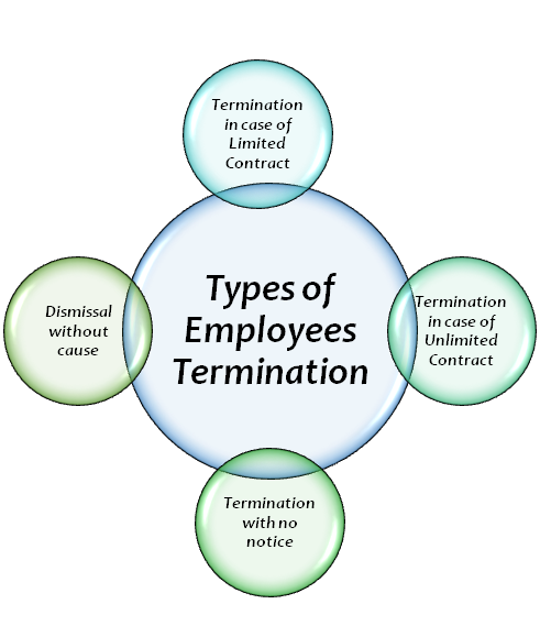 Types of Employees Termination