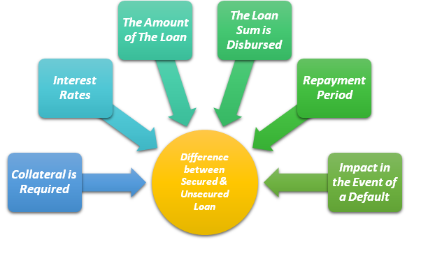 Secured vs Unsecured business loans