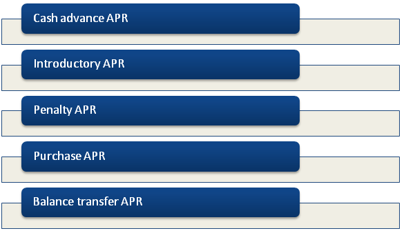 different types of Interest Rates and Annual Percentage Rate