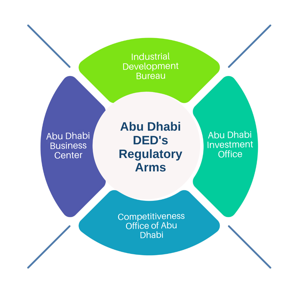 Abu Dhabi DED's Regulatory Arms