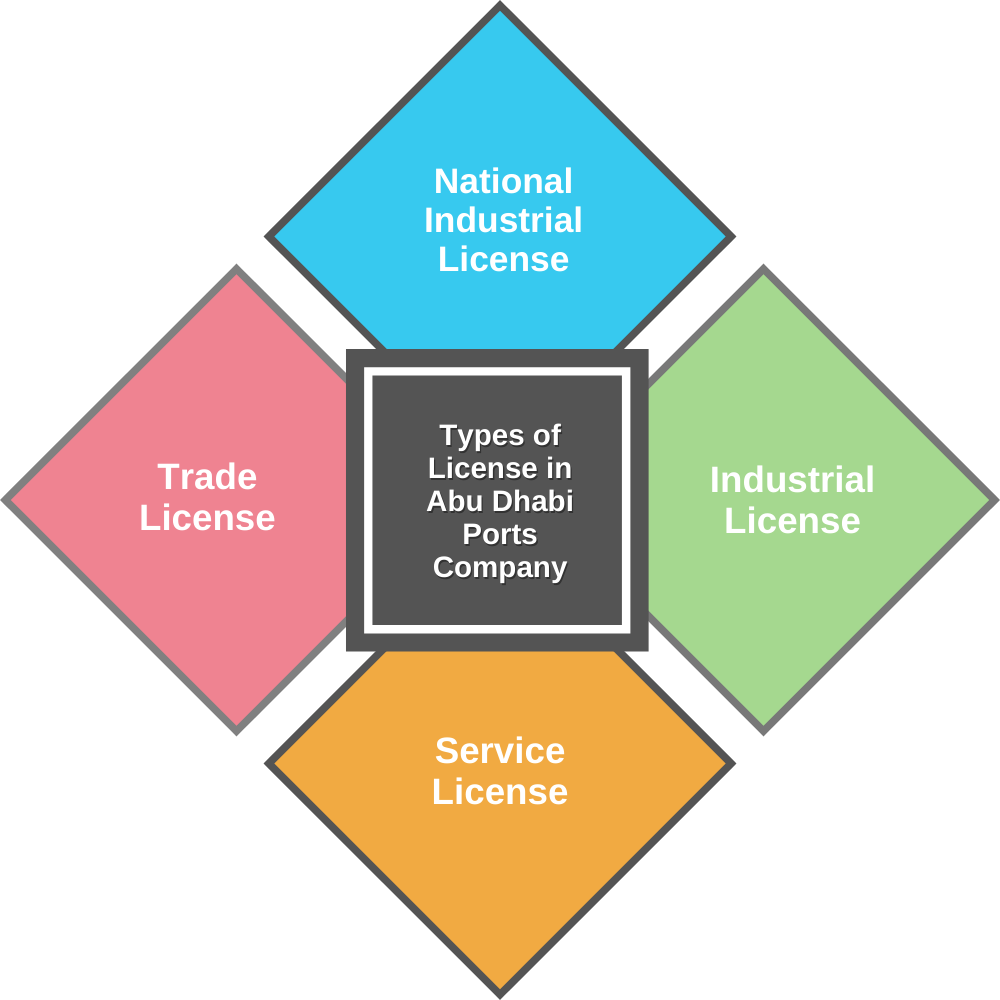 Licensing Types in Abu Dhabi Port