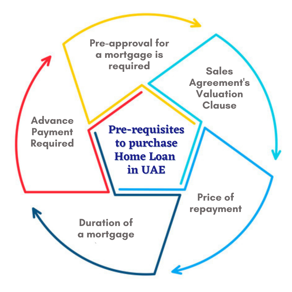 What are pre-requisites to purchase Home Loan in UAE? | Dhanguard