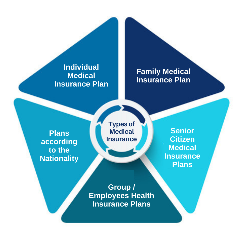 What are the types of Medical Insurance available in UAE? | Dhanguard