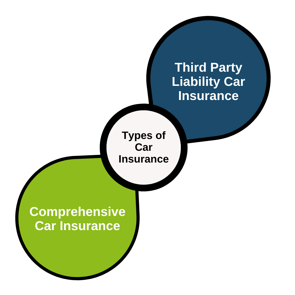 2 Types of Car Insurance available in UAE