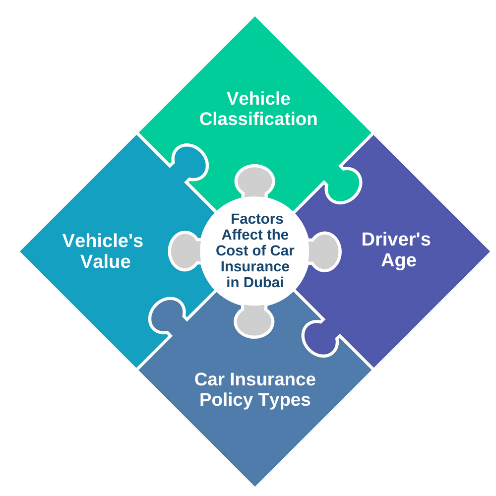 4 Factors Affect the Cost of Car Insurance in Dubai