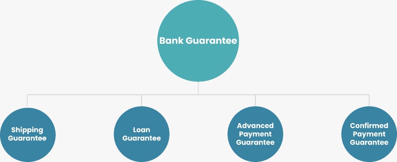 Bank Guarantee Types | Dhanguard