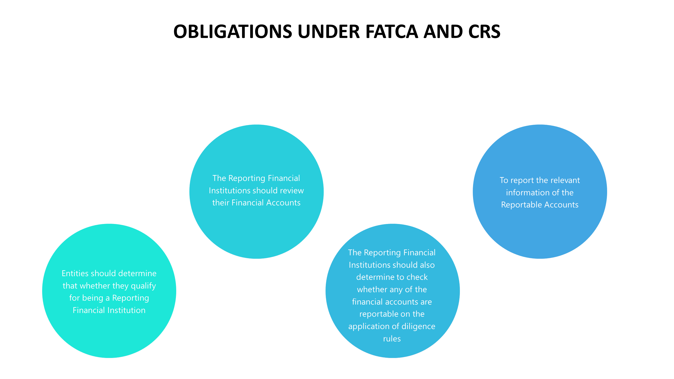 Obligations of Financial Institutions under FATCA and IRS | Dhanguard