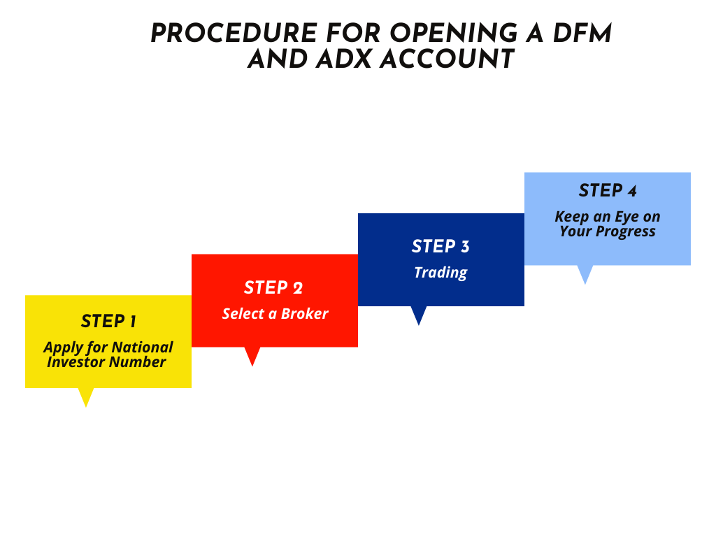 Guide For Opening a DFM and ADX Account | Dhanguard