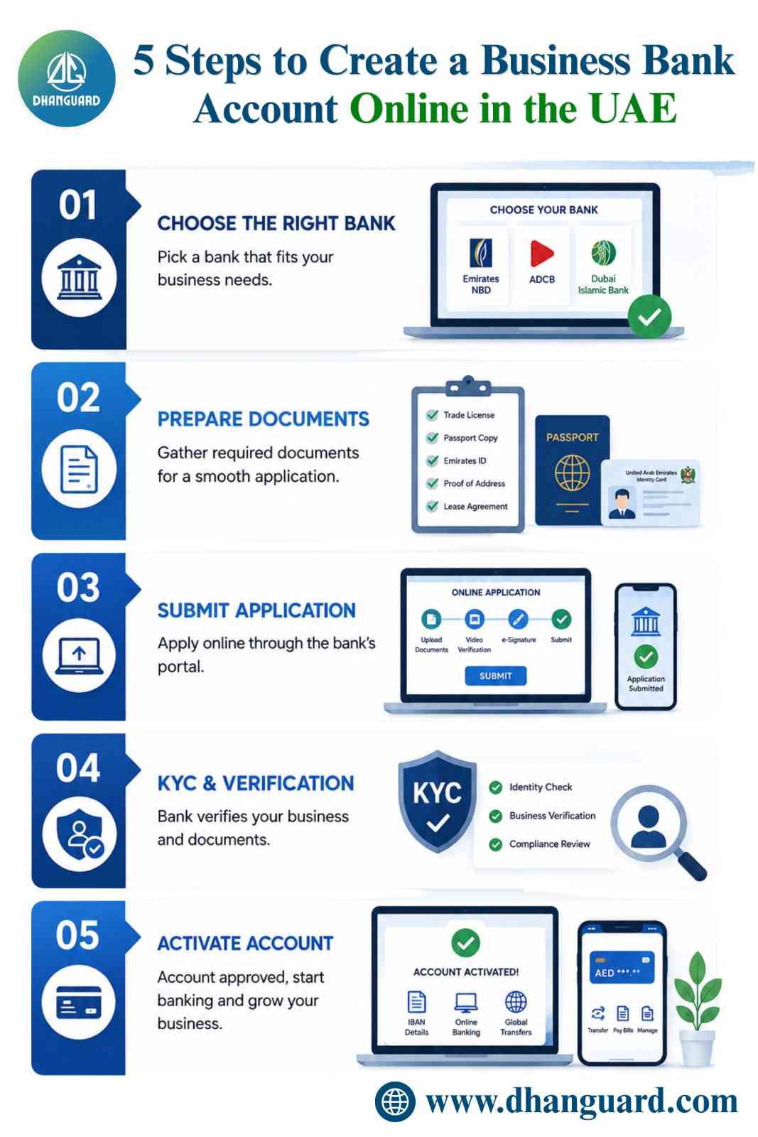 5 Steps to Create a Business Bank Account ></p>
<p>Opening a business bank account in Dubai typically takes around 7–14 working days, depending on the bank, business activity, and compliance process. </p>
<h3>Step 1: Choose the Right UAE Bank.</h3>
<p>Start by selecting a bank that matches your business needs, transaction volume, and industry type. Compare features such as online banking, international transfers, SME support, and minimum balance requirements. Businesses looking for a zero balance business bank account in UAE should explore startup-friendly banking options. Some of the banks with the best business accounts include Dubai Islamic Bank, ADCB, and Emirates NBD.</p>
<h3>Step 2: Prepare the Required Documents.</h3>
<p>Gather all necessary documents before applying for a business bank account in Dubai. Most UAE banks require a valid trade license, incorporation documents, passport copies, Emirates ID, proof of address, and office lease agreement. Some banks may also request a company profile, invoices, or business plan for compliance verification.</p>
<h3>Step 3: Submit the Application.</h3>
<p>Once your documents are ready, submit the corporate bank account application either through the bank branch or online portal. Many UAE banks now support digital onboarding, allowing businesses to upload documents, complete video verification, and use e-signatures for remote applications.</p>
<h3>Step 4: Complete KYC & Verification.</h3>
<p>After submission, the bank performs KYC (Know Your Customer) and compliance checks to verify your business activity, shareholders, and source of funds. Depending on the business type, the bank may request additional information, virtual meetings, or office verification before approval.</p>
<h3>Step 5: Activate Your Account.</h3>
<p>Once approved, the bank activates your corporate account and provides IBAN details, online banking access, and transaction facilities. Businesses can then start receiving payments, managing expenses, and conducting international transactions through one of the best business bank accounts in the UAE.</p>
<h2>Challenges Businesses Face While Opening UAE Corporate Accounts.</h2>
<p>Despite digital banking growth, many businesses still face banking challenges.</p>
<table>
<thead>
<tr>
<th>Challenge</th>
<th>Description</th>
<th>Impact on Business Bank Account Approval</th>
</tr>
</thead>
<tbody>
<tr>
<td><strong>Compliance Restrictions</strong></td>
<td>UAE banks closely monitor international transfers, high-risk jurisdictions, and unclear business activities during compliance reviews.</td>
<td>Additional verification, delayed processing, or rejection of the business bank account application.</td>
</tr>
<tr>
<td><strong>Lack of Business Substance</strong></td>
<td>Banks prefer businesses with genuine operations, physical office space, active clients, and valid invoices.</td>
<td>Companies without a clear operational presence may struggle to secure the best business bank account in the UAE.</td>
</tr>
<tr>
<td><strong>Incomplete Documentation</strong></td>
<td>Missing or inaccurate documents such as trade licenses, shareholder details, or proof of address can create delays.</td>
<td>Even small documentation errors can slow approval for a corporate account or zero balance business bank account in UAE.</td>
</tr>
<tr>
<td><strong>Choosing the Wrong Bank</strong></td>
<td>Different banks have different compliance policies and industry preferences.</td>
<td>Applying to unsuitable banks may reduce approval chances and affect future applications with banks offering the best business accounts.</td>
</tr>
</tbody>
</table>
<h2><strong>Opening a Business Bank Account in Dubai for Non-Residents</strong></h2>
<p>Non-residents can open a business bank account in Dubai even without holding a UAE residency visa, provided the company is legally registered in the UAE through a mainland, free zone, or offshore structure. Many entrepreneurs and international investors choose the UAE for global expansion due to its strong banking system, tax advantages, and international business environment.</p>
<p>To improve approval chances for a corporate account, non-resident business owners should work with experienced UAE business setup or banking consultants who understand local compliance requirements and banking procedures. Many banks with the best business accounts in the UAE, including international banking institutions, offer dedicated support for foreign investors and overseas companies.</p>
<p>Several banks now support remote onboarding through digital banking platforms, allowing eligible applicants to begin the process through video KYC verification, online document submission, and secure e-signatures. This has made opening a company bank account in the UAE more accessible for international entrepreneurs seeking the best business bank account in UAE or a zero balance business bank account in UAE for startup operations.</p>
<p>A properly structured corporate banking setup not only simplifies international transactions and operational management but also supports long-term Dubai company formation and global business expansion strategies.</p>
<h2>Best Banks for Opening a Business Bank Account in the UAE.</h2>
<p>In 2026, UAE banks continue to enhance their corporate banking services with advanced fintech integrations, digital onboarding systems, multi-currency support, and faster compliance processes. Choosing the best business bank account in UAE depends on factors such as minimum balance requirements, international banking features, online banking capabilities, and business activity.</p>
<table>
<thead>
<tr>
<th>Bank Name</th>
<th>Key Features</th>
<th>Minimum Balance</th>
<th>Best For</th>
</tr>
</thead>
<tbody>
<tr>
<td><strong>Emirates NBD</strong></td>
<td>Multi-currency accounts, fast online onboarding, strong digital banking</td>
<td>AED 0 – 50,000</td>
<td>SMEs, startups, and growing businesses</td>
</tr>
<tr>
<td><strong>Mashreq</strong></td>
<td>Zero balance business bank account in UAE options, digital onboarding, online banking tools.</td>
<td>AED 0</td>
<td>Non-residents and startups.</td>
</tr>
<tr>
<td><strong>HSBC</strong></td>
<td>International banking network, trade finance, global transaction support.</td>
<td>AED 100,000+</td>
<td>International businesses and large corporations.</td>
</tr>
<tr>
<td><strong>RAKBANK</strong></td>
<td>Low banking fees, SME-friendly services, free zone business support.</td>
<td>AED 25,000</td>
<td>Free zone companies and SMEs.</td>
</tr>
<tr>
<td><strong>Dubai Islamic Bank</strong></td>
<td>Sharia-compliant banking, ethical finance solutions, corporate Islamic accounts.</td>
<td>AED 0 – 10,000</td>
<td>Businesses seeking Islamic banking solutions.</td>
</tr>
</tbody>
</table>
<h2>Final Thoughts.</h2>
<p>Opening a business bank account in Dubai or anywhere across the UAE has become significantly easier in recent years due to digital onboarding, fintech-driven banking solutions, and improved online application systems. However, successfully securing a corporate account still depends on proper business setup, compliance readiness, transparent operations, and accurate documentation. UAE banks carefully assess business activity, source of funds, shareholder profiles, and operational legitimacy before approving applications, especially for startups, international businesses, and applicants seeking a zero balance business bank account in UAE.</p>
<p>Whether you are comparing the best business bank accounts, researching banks with the best business accounts, or searching for a good bank for business accounts with strong digital banking support, choosing the right banking partner is essential for long-term business success. Professional assistance can also simplify the process and improve approval chances. <strong><a href=
