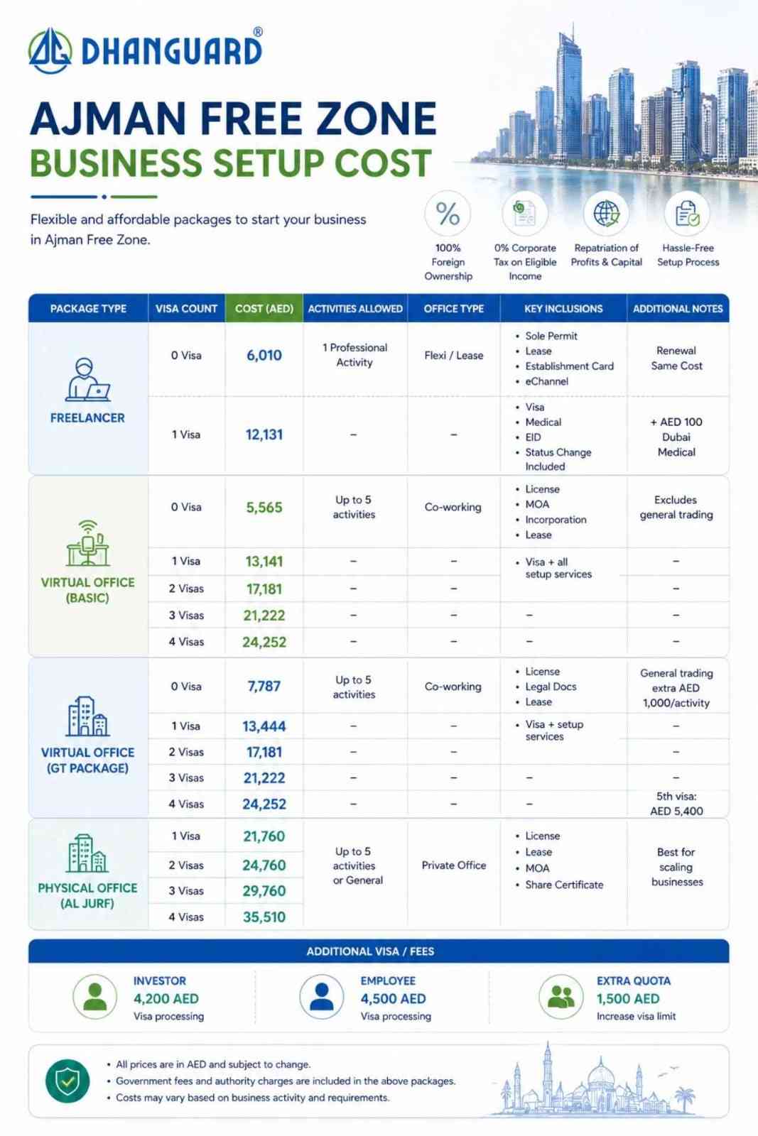 Ajman Free Zone Business Setup Cost.jpg