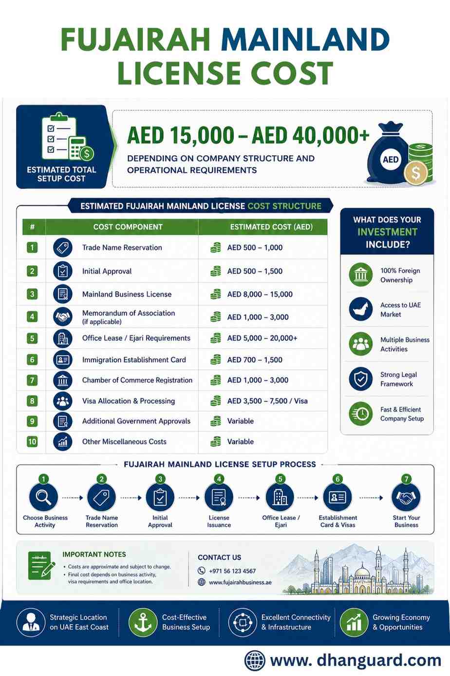 Fujairah Mainland License Cost.jpeg