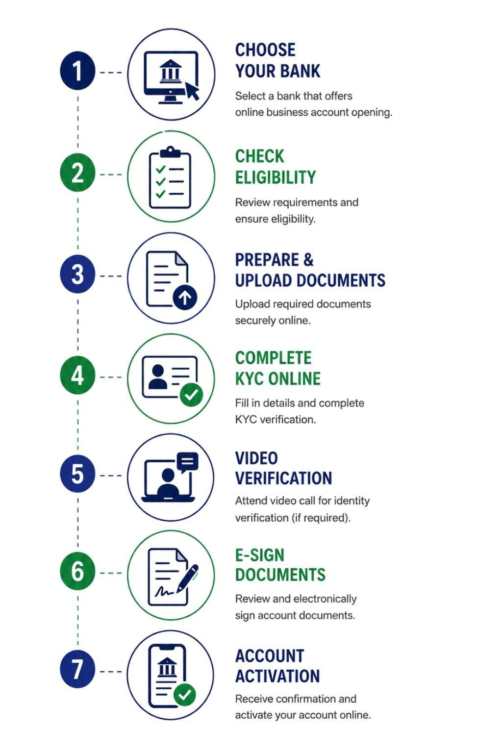 How to Open a Business Bank Account >
Yes. Many UAE banks now allow partial or complete online onboarding for business accounts.
Depending on the bank, you can:</p>
<ul>
<li>Submit documents digitally</li>
<li>Complete KYC verification online</li>
<li>Upload passport and company documents</li>
<li>Schedule video verification</li>
<li>Sign forms electronically</li>
<li>Activate internet banking remotely</li>
</ul>
<p>This has made opening an online business bank account UAE much easier for both residents and foreign investors.</p>
<p>However, “online” does not always mean “instant.”</p>
<p>Most UAE banks still conduct:</p>
<ul>
<li>Compliance screening</li>
<li>Source of funds verification</li>
<li>Business activity assessment</li>
<li>Risk profiling</li>
<li>Shareholder background checks</li>
</ul>
<p>For some businesses, banks may still request a physical meeting or office verification before final approval.</p>
<h2>Documents Required to Open a UAE Business Bank Account</h2>
<p>The documentation required varies depending on the bank and business activity. However, most banks request the following:</p>
<table>
<thead>
<tr>
<th>Document</th>
<th>Purpose</th>
<th>Applicable To</th>
</tr>
</thead>
<tbody>
<tr>
<td>Trade License</td>
<td>Confirms the legal registration and business activity of the company.</td>
<td>Required for all mainland and free zone businesses</td>
</tr>
<tr>
<td><strong>Memorandum & Articles of Association (MOA/AOA)</strong></td>
<td>Defines company ownership structure, shareholder roles, and operational framework</td>
<td>Mainland and free zone companies</td>
</tr>
<tr>
<td><strong>Shareholder Passport Copies</strong></td>
<td>Used for identity verification and KYC compliance</td>
<td>All shareholders and business owners</td>
</tr>
<tr>
<td><strong>Emirates ID & UAE Visa Copies</strong></td>
<td>Required for UAE residents and local directors</td>
<td>Resident shareholders and signatories</td>
</tr>
<tr>
<td><strong>Proof of Business Address</strong></td>
<td>Verifies physical business presence through Ejari, tenancy contract, or utility bills</td>
<td>All businesses operating in the UAE</td>
</tr>
<tr>
<td><strong>Business Profile or Company Overview</strong></td>
<td>Helps banks understand business activities, revenue model, and projected operations</td>
<td>Startups, SMEs, and high-risk sectors</td>
</tr>
<tr>
<td><strong>Bank Reference Letter (if requested)</strong></td>
<td>Demonstrates previous banking history and financial credibility</td>
<td>Non-residents and high-value accounts</td>
</tr>
<tr>
<td><strong>Bank Statements</strong></td>
<td>Assesses transaction history and source of funds</td>
<td>Certain business categories or international shareholders</td>
</tr>
</tbody>
</table>
<h2>Step-by-Step Process to Open Business Bank Account Online UAE</h2>
<h3>Step 1: Choose the Right Bank</h3>
<p>The first step to opening a UAE business bank account is choosing a bank that matches your business needs. Trading companies often prefer banks with strong international transfer support, while startups and SMEs may look for faster onboarding and digital business bank account UAE options. </p>
<p>Businesses looking to reduce costs may also prefer a zero balance business bank account in UAE. Selecting the best business bank in UAE is important because the wrong banking partner can delay the approval process.</p>
<h3>Step 2: Prepare Compliance Documents</h3>
<p>Before applying for an online business bank account UAE, businesses must prepare all required documents carefully. UAE banks follow strict compliance and anti-money laundering (AML) regulations, which means incomplete paperwork, unclear business activities, weak online presence, or unexplained source of funds can lead to rejection. Proper preparation improves approval chances and speeds up the process.</p>
<h3><strong>Step 3: Submit the Application Online</strong></h3>
<p>Most banks now allow businesses to open business bank account online UAE through digital banking portals, mobile apps, or relationship managers. During this stage, businesses upload company incorporation documents, shareholder details, and identification records. Many banks also offer remote onboarding for digital business bank account UAE applications.</p>
<h3>Step 4: KYC & Compliance Verification.</h3>
<p>After submission, the bank conducts KYC and compliance checks to review shareholder information, business activities, transaction risks, and regulatory compliance. Some businesses may be asked to provide additional documents such as invoices, supplier contracts, client agreements, or tax records during the verification stage.</p>
<h3><strong>Step 5: Account Approval & Activation.</strong></h3>
<p>Once approved, the UAE business bank account is activated and businesses receive their IBAN details, internet banking access, and international transfer facilities. Depending on the bank, the process can take between 2–5 working days for fintech platforms and up to 2–6 weeks for traditional banks.</p>
<h2>How Long Does It Take to Open a UAE Business Bank Account Online?</h2>
<table>
<thead>
<tr>
<th>Banking Type</th>
<th>Estimated Timeline</th>
</tr>
</thead>
<tbody>
<tr>
<td><strong>Digital fintech platforms</strong></td>
<td>2–5 working days</td>
</tr>
<tr>
<td><strong>SME-focused banks</strong></td>
<td>1–3 weeks</td>
</tr>
<tr>
<td><strong>Traditional corporate banks</strong></td>
<td>2–6 weeks</td>
</tr>
<tr>
<td><strong>High-risk business activities</strong></td>
<td>4–10 weeks</td>
</tr>
</tbody>
</table>
<p>The speed depends largely on:</p>
<ul>
<li>Business activity</li>
<li>Documentation quality</li>
<li>Shareholder profile</li>
<li>Compliance complexity</li>
</ul>
<h2>Online Banking vs Traditional Banking in the UAE</h2>
<table>
<thead>
<tr>
<th>Feature</th>
<th>Digital Banking</th>
<th>Traditional Banking</th>
</tr>
</thead>
<tbody>
<tr>
<td><strong>Account Opening Speed</strong></td>
<td>Faster</td>
<td>Slower</td>
</tr>
<tr>
<td><strong>Physical Branches</strong></td>
<td>Limited</td>
<td>Extensive</td>
</tr>
<tr>
<td><strong>International Trade Support</strong></td>
<td>Moderate</td>
<td>Strong</td>
</tr>
<tr>
<td><strong>Mobile Experience</strong></td>
<td>Excellent</td>
<td>Moderate</td>
</tr>
<tr>
<td><strong>Minimum Balance</strong></td>
<td>Lower</td>
<td>Higher</td>
</tr>
<tr>
<td><strong>Credit Facilities</strong></td>
<td>Limited</td>
<td>Advanced</td>
</tr>
<tr>
<td><strong>SME Accessibility</strong></td>
<td>High</td>
<td>Moderate</td>
</tr>
</tbody>
</table>
<h2>Final Thoughts</h2>
<p>Opening an online business bank account UAE has become significantly easier in 2026, thanks to digital onboarding, fintech banking solutions, and faster compliance processes. However, successful approval still depends on proper preparation, complete documentation, compliance readiness, and selecting the right banking partner. Whether a business requires a digital business bank account UAE, a traditional corporate banking solution, or a zero balance business bank account in UAE, banks carefully assess business activity, shareholder profiles, operational transparency, and source of funds before approving an application. Businesses with clear operations, genuine commercial activity, and properly organised documentation generally experience faster approvals and smoother onboarding.</p>
<p>Instead of choosing a bank only based on advertisements or low minimum balance requirements, companies should focus on long-term banking compatibility, international transaction support, compliance flexibility, and scalability. Selecting the best business bank in UAE can directly impact operational efficiency, international payments, and future business growth. At <strong><a href=